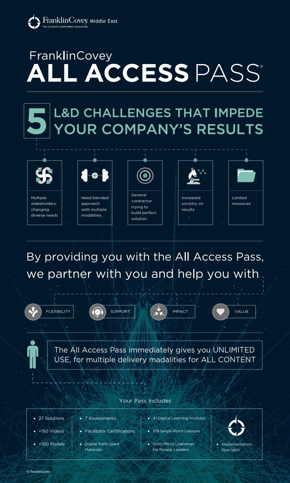 All Access Pass® Infographic 